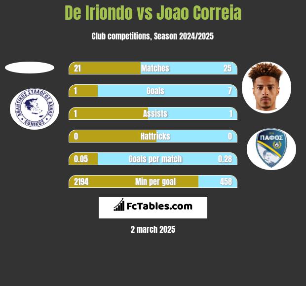 De Iriondo vs Joao Correia h2h player stats