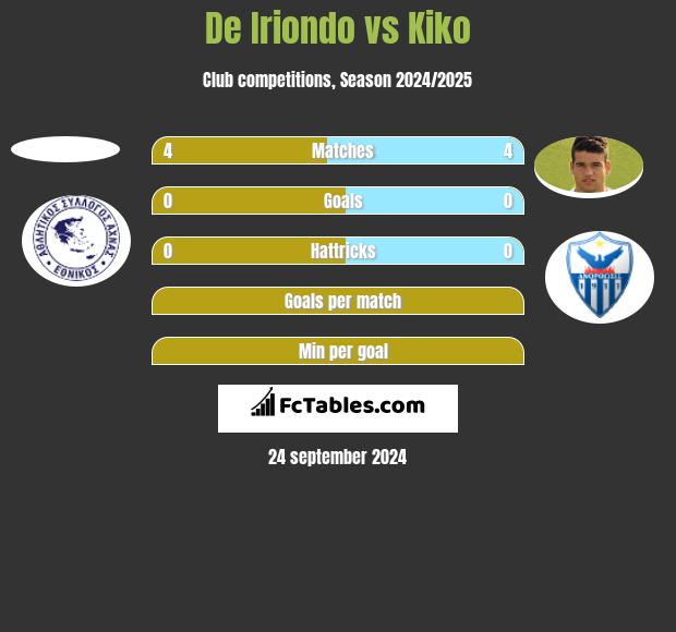 De Iriondo vs Kiko h2h player stats