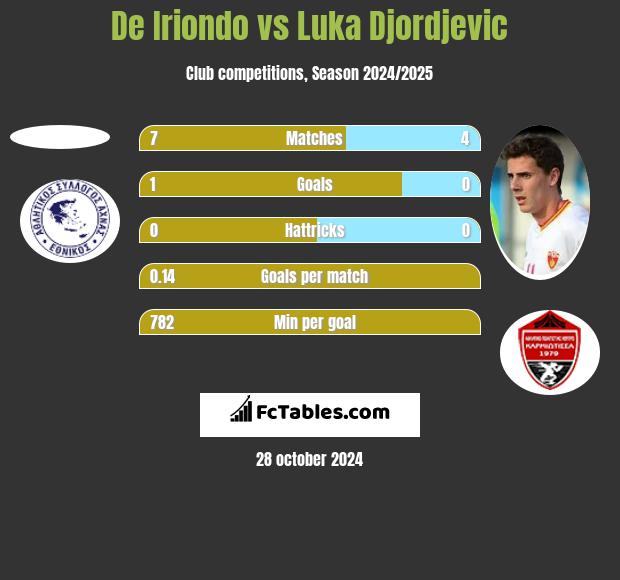 De Iriondo vs Luka Djordjević h2h player stats