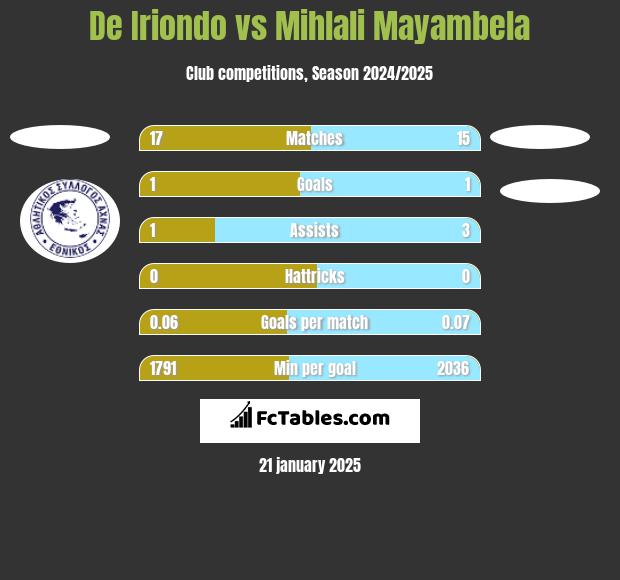 De Iriondo vs Mihlali Mayambela h2h player stats