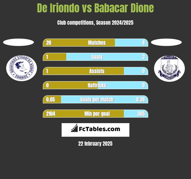 De Iriondo vs Babacar Dione h2h player stats