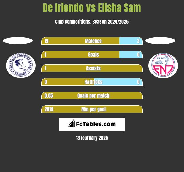 De Iriondo vs Elisha Sam h2h player stats