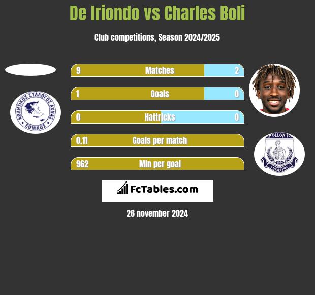 De Iriondo vs Charles Boli h2h player stats