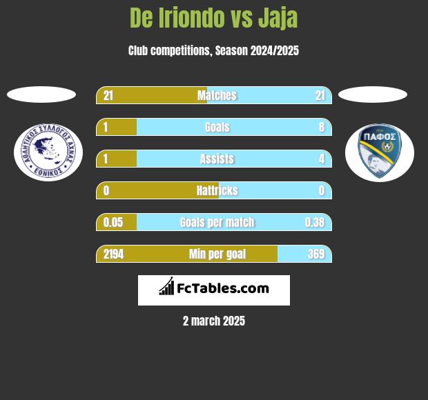 De Iriondo vs Jaja h2h player stats