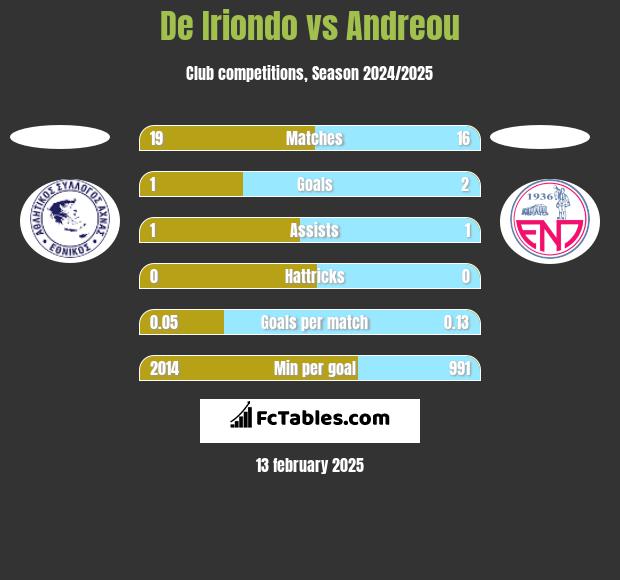 De Iriondo vs Andreou h2h player stats