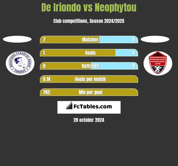 De Iriondo vs Neophytou h2h player stats