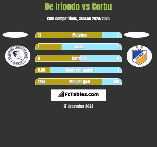 De Iriondo vs Corbu h2h player stats