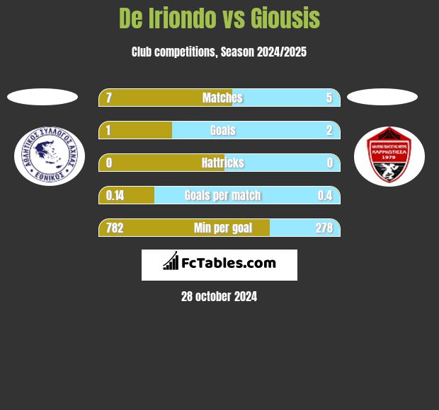 De Iriondo vs Giousis h2h player stats