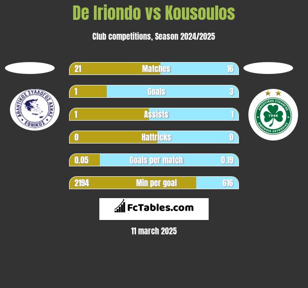 De Iriondo vs Kousoulos h2h player stats