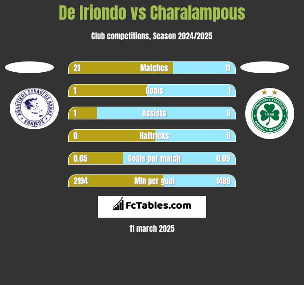 De Iriondo vs Charalampous h2h player stats