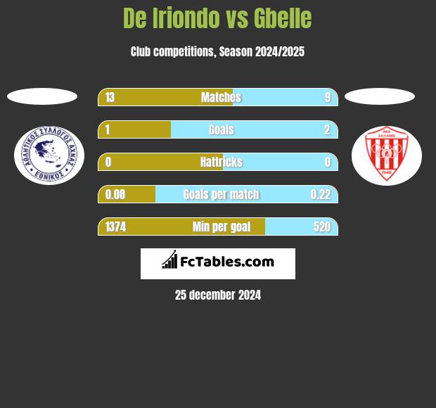 De Iriondo vs Gbelle h2h player stats