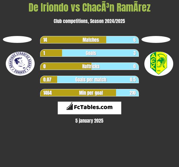 De Iriondo vs ChacÃ³n RamÃ­rez h2h player stats