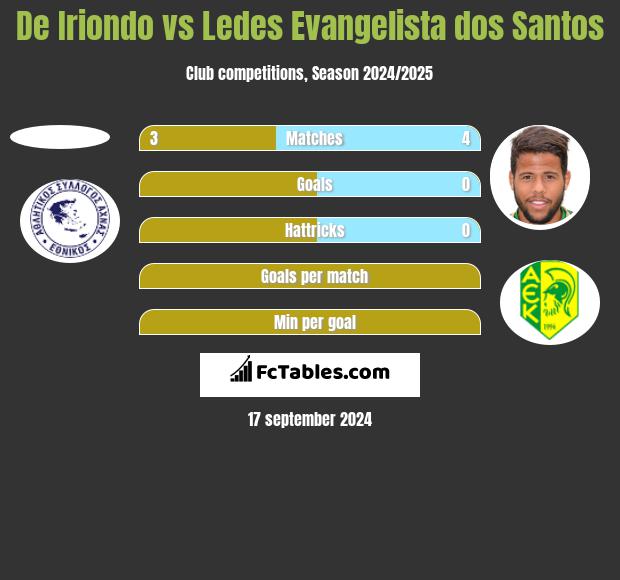 De Iriondo vs Ledes Evangelista dos Santos h2h player stats