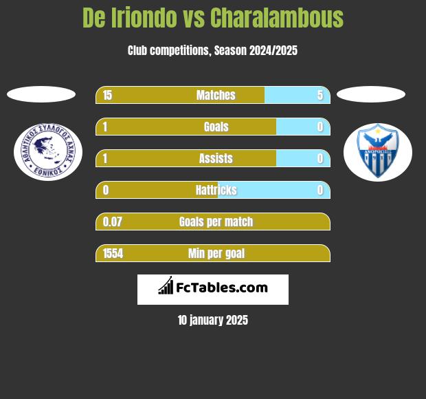 De Iriondo vs Charalambous h2h player stats