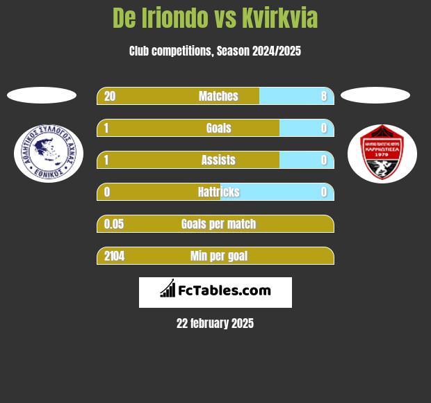 De Iriondo vs Kvirkvia h2h player stats