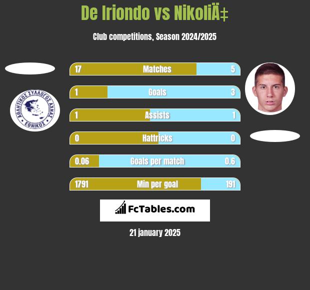 De Iriondo vs NikoliÄ‡ h2h player stats