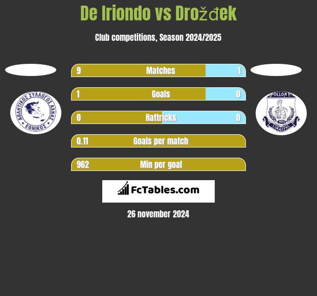 De Iriondo vs Drožđek h2h player stats