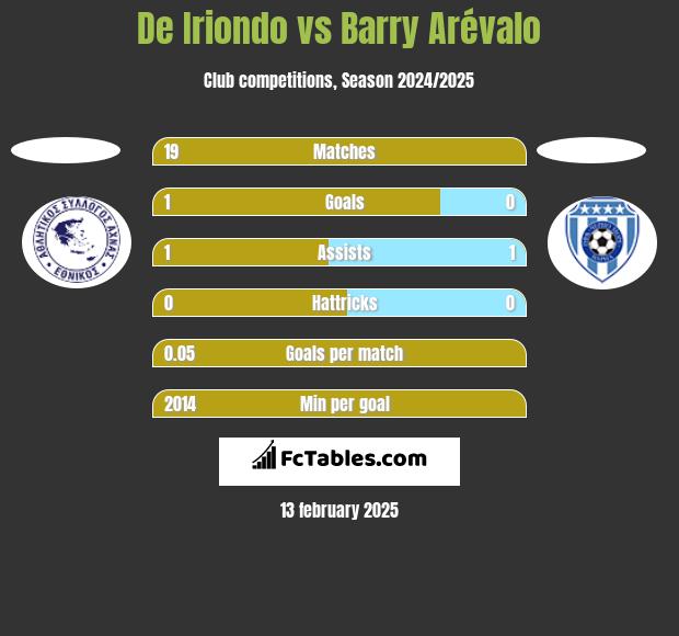 De Iriondo vs Barry Arévalo h2h player stats