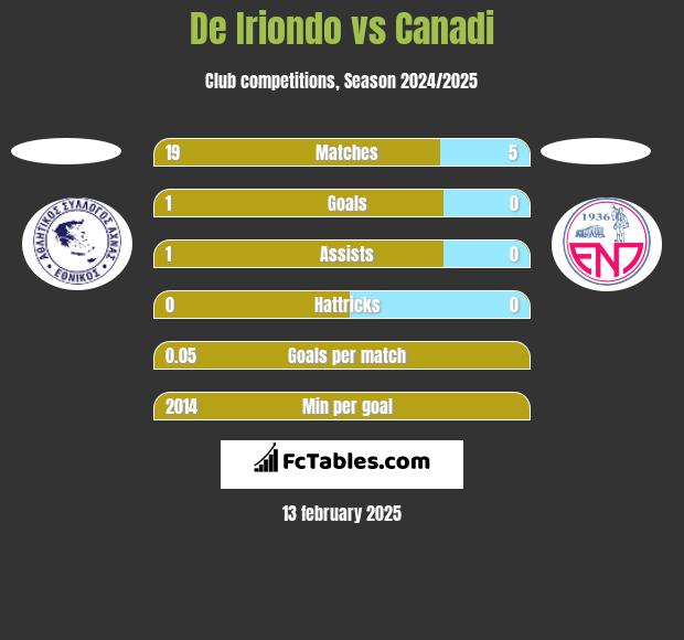 De Iriondo vs Canadi h2h player stats