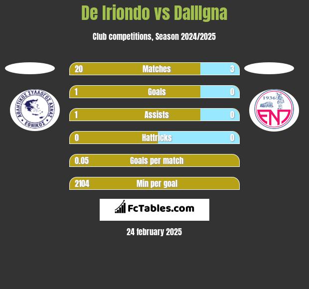 De Iriondo vs DallIgna h2h player stats