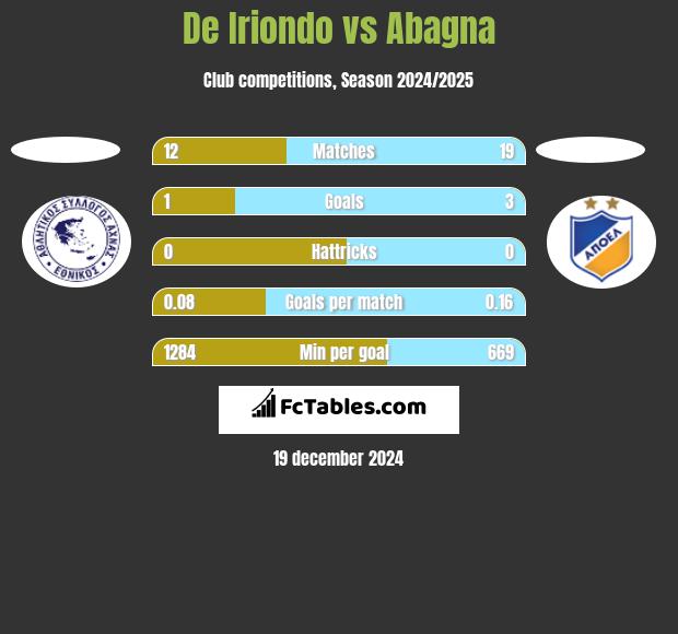 De Iriondo vs Abagna h2h player stats