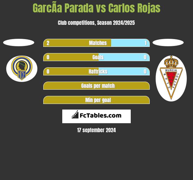 GarcÃ­a Parada vs Carlos Rojas h2h player stats