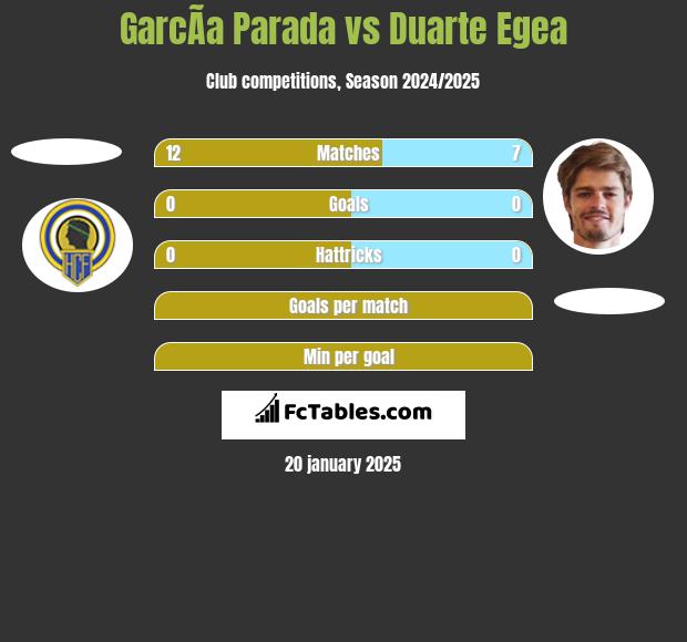 GarcÃ­a Parada vs Duarte Egea h2h player stats