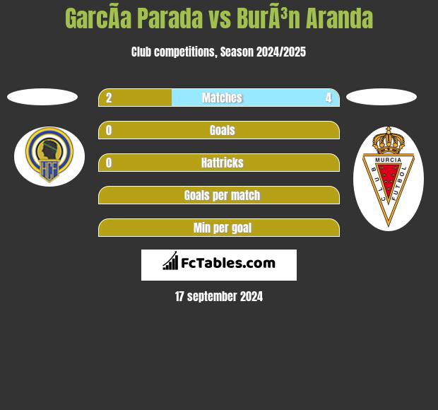 GarcÃ­a Parada vs BurÃ³n Aranda h2h player stats