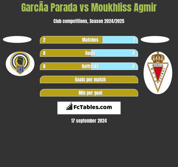 GarcÃ­a Parada vs Moukhliss Agmir h2h player stats