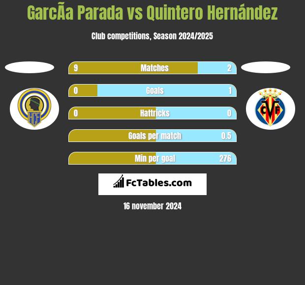 GarcÃ­a Parada vs Quintero Hernández h2h player stats