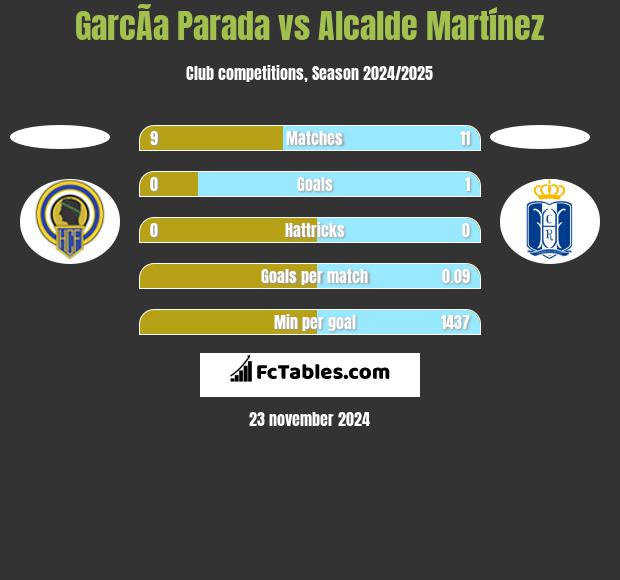 GarcÃ­a Parada vs Alcalde Martínez h2h player stats