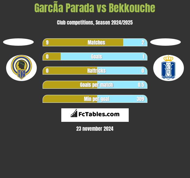 GarcÃ­a Parada vs Bekkouche h2h player stats