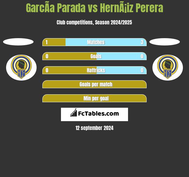 GarcÃ­a Parada vs HernÃ¡iz Perera h2h player stats