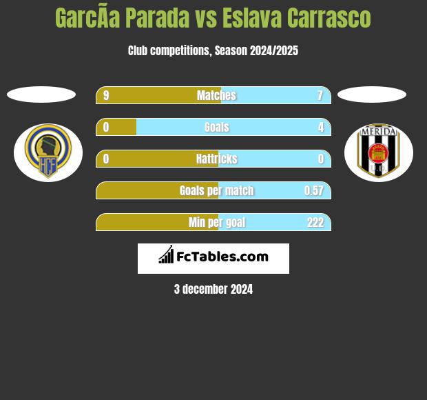 GarcÃ­a Parada vs Eslava Carrasco h2h player stats