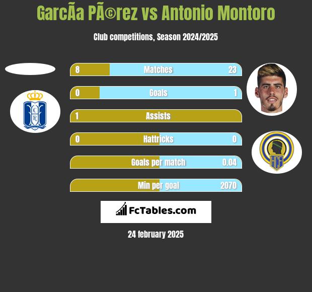 GarcÃ­a PÃ©rez vs Antonio Montoro h2h player stats