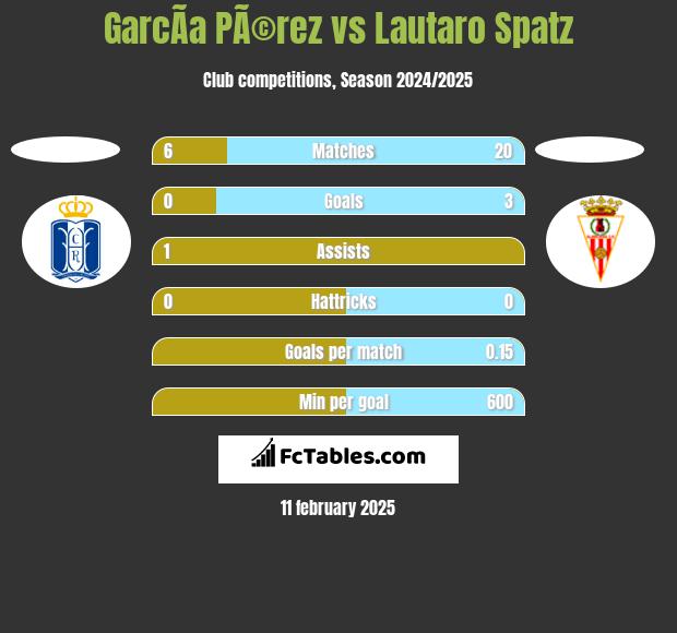 GarcÃ­a PÃ©rez vs Lautaro Spatz h2h player stats