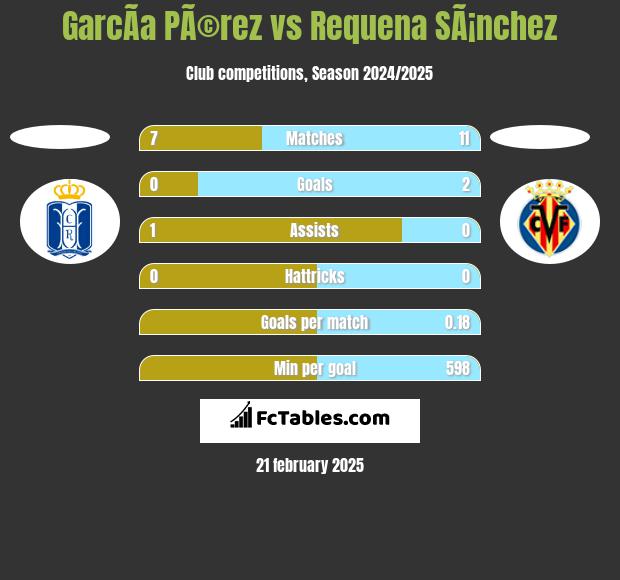 GarcÃ­a PÃ©rez vs Requena SÃ¡nchez h2h player stats