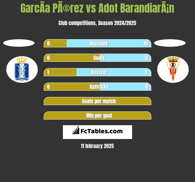 GarcÃ­a PÃ©rez vs Adot BarandiarÃ¡n h2h player stats