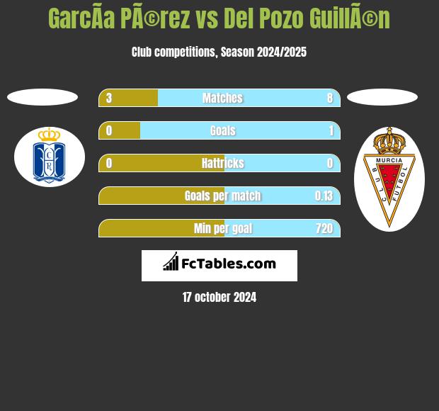 GarcÃ­a PÃ©rez vs Del Pozo GuillÃ©n h2h player stats