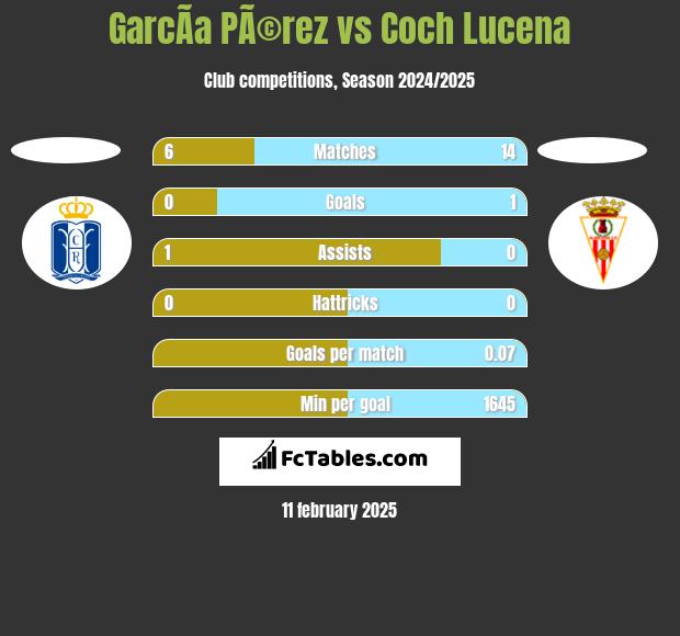 GarcÃ­a PÃ©rez vs Coch Lucena h2h player stats