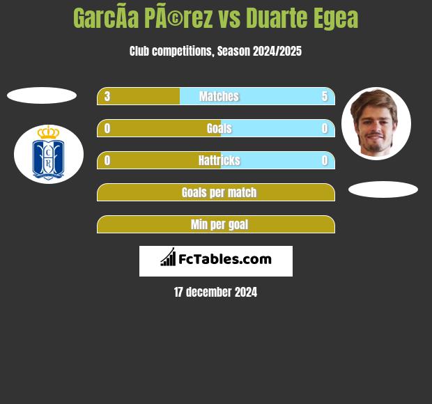 GarcÃ­a PÃ©rez vs Duarte Egea h2h player stats