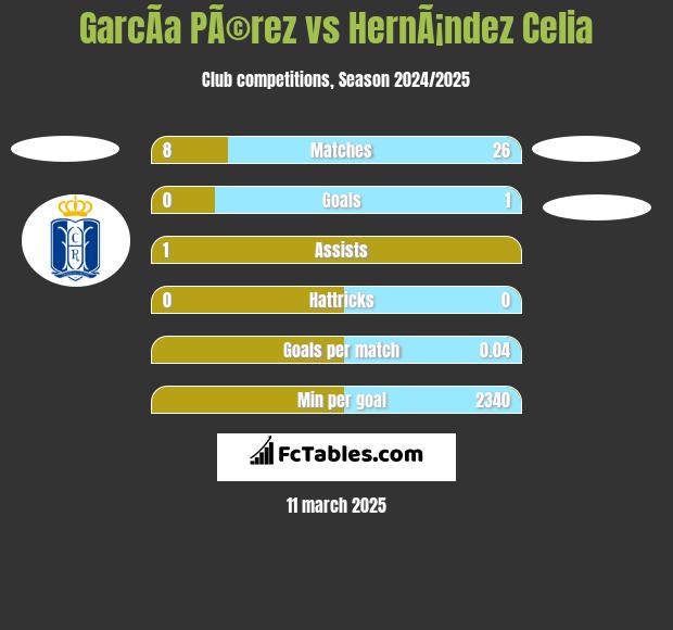 GarcÃ­a PÃ©rez vs HernÃ¡ndez Celia h2h player stats