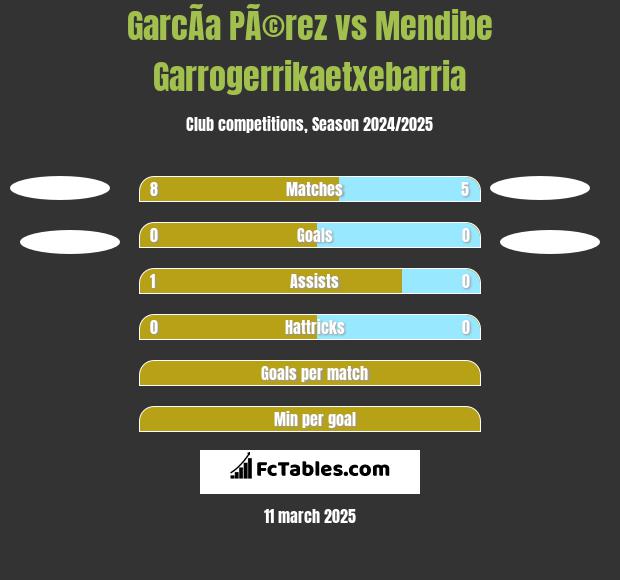 GarcÃ­a PÃ©rez vs Mendibe Garrogerrikaetxebarria h2h player stats