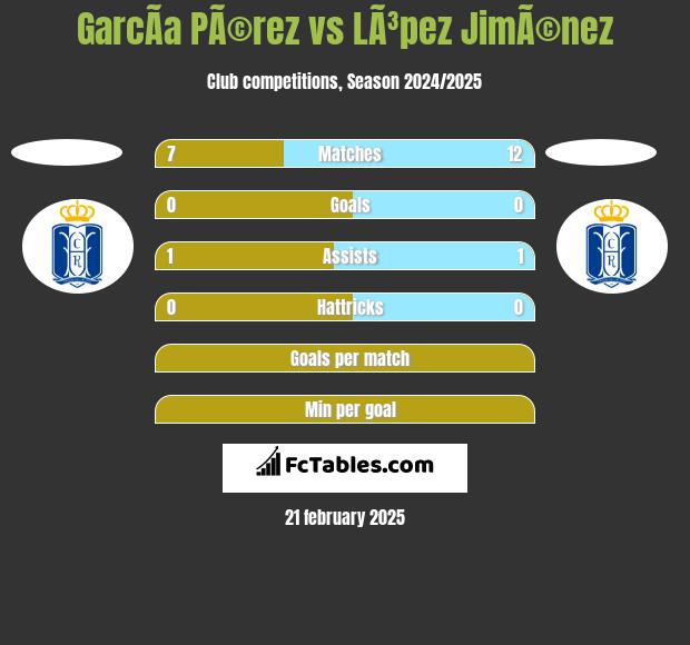 GarcÃ­a PÃ©rez vs LÃ³pez JimÃ©nez h2h player stats