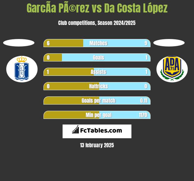 GarcÃ­a PÃ©rez vs Da Costa López h2h player stats