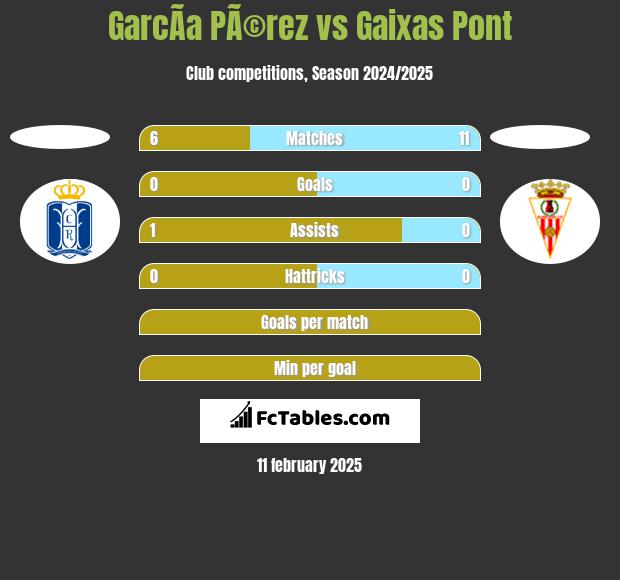 GarcÃ­a PÃ©rez vs Gaixas Pont h2h player stats