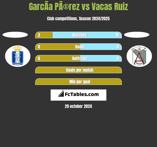 GarcÃ­a PÃ©rez vs Vacas Ruiz h2h player stats