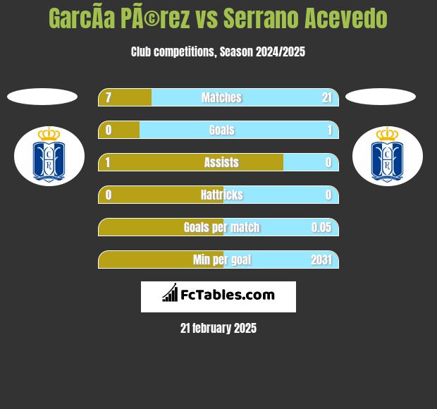 GarcÃ­a PÃ©rez vs Serrano Acevedo h2h player stats