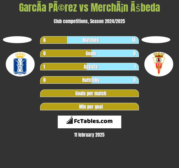 GarcÃ­a PÃ©rez vs MerchÃ¡n Ãšbeda h2h player stats