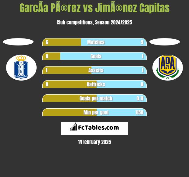 GarcÃ­a PÃ©rez vs JimÃ©nez Capitas h2h player stats